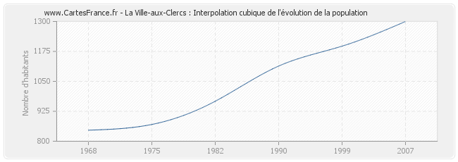 La Ville-aux-Clercs : Interpolation cubique de l'évolution de la population